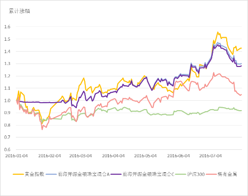 图3:前海开源金银珠宝混合VS.各指数累计增长率