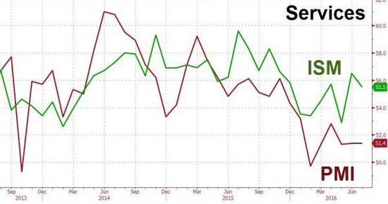 美国7月ISM非制造业指数55.5 不及预期-最新股