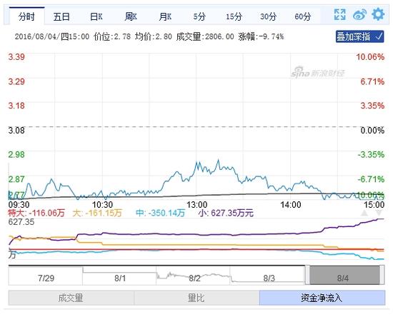 收评:*欣泰跌9.74%换手率近35% 成交额超800