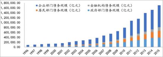 方正策略:去杠杆政策再思考|准备金|银行|债务