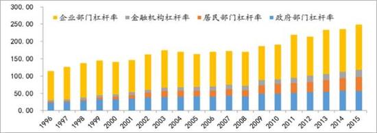 方正策略:去杠杆政策再思考|准备金|银行|债务
