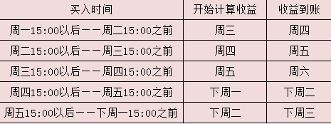 老司机带你买货基(三):关于申购的时间节点|货