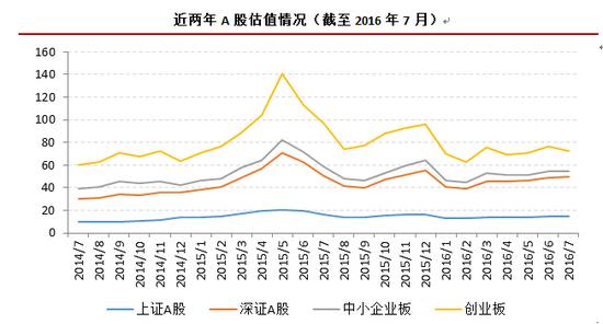 7月A股市场回顾:市场估值分化 短期走势存明显