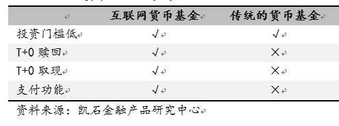 (四):互联网货基大PK 1分钱就能买|货基|货币型