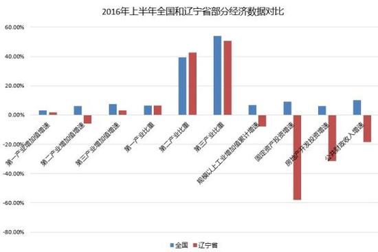 2016年上半年全国和辽宁省部分经济数据对比