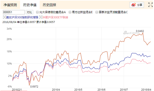 收评:沪指3000点下方徘徊不前 大数据基金半年