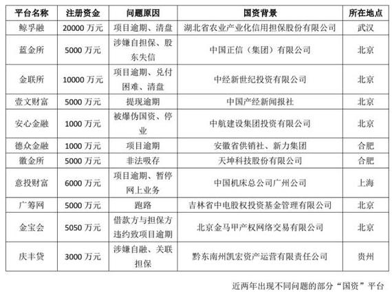 资料整理自公开报道