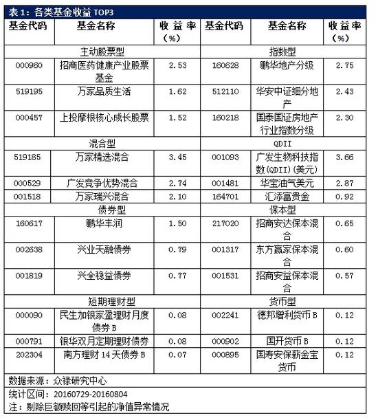 众禄基金周报:股指走势渐稳 房地产基金表现居