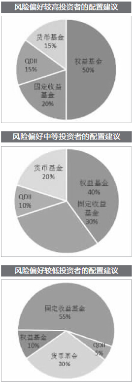上海证券:灵活配置资产 增厚组合收益|基金|资产
