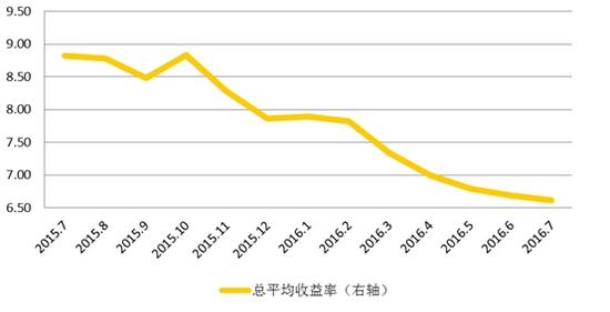 信托7月报:流动性增强 收益率持续走低|信托公