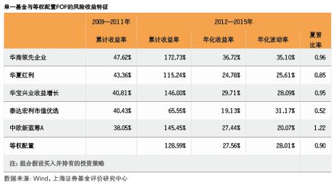 公募FOF迎来资产配置大时代|FOF|公募基金