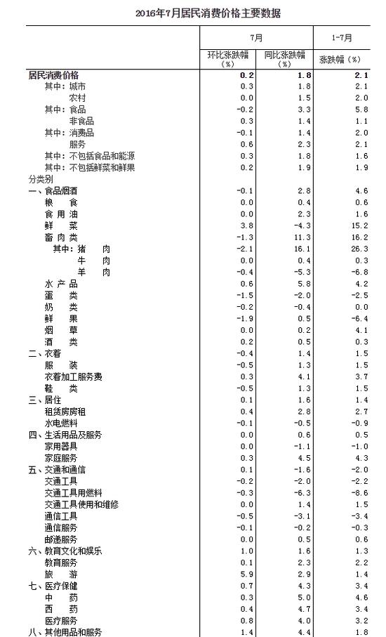 2016年7月居民消费价格主要数据