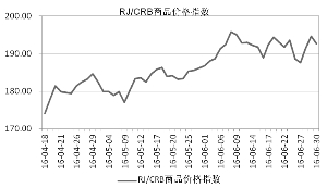 RJ/CRB商品价格指数走势