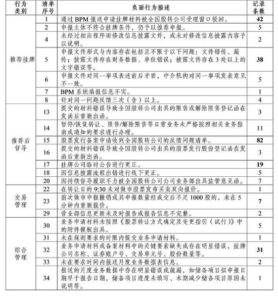 7月新三板公司现277条负面行为 涉及73家主办