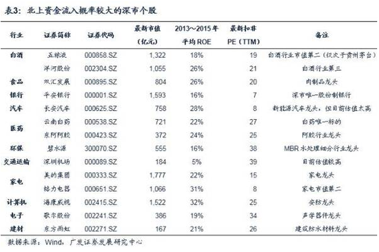 发策略:从沪港通看深港通投资机会|贵州茅台|蓝