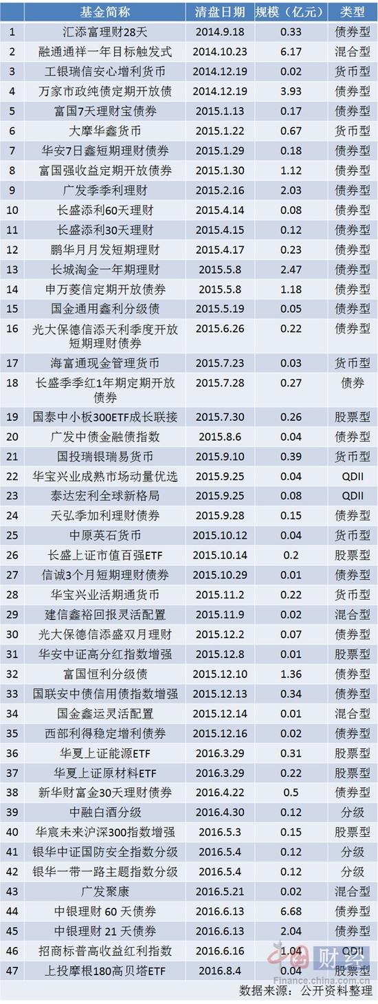 赎回压力大年内已有12只基金清盘 多只基金转