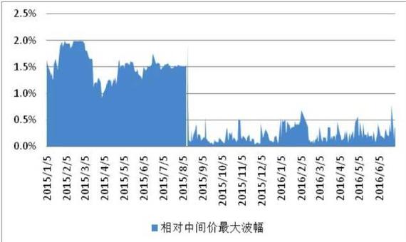 资料来源：中国外汇交易中心