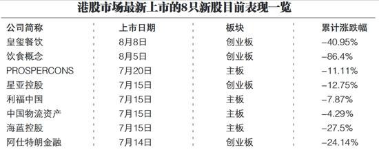 香港最新上市8只新股表现。