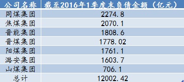 数据来源：山西七大省属煤企2016年1季度财报