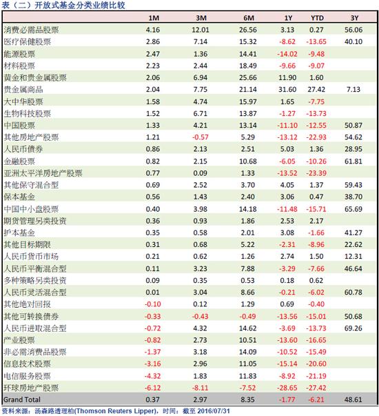 基金2016年7月报告:消费必需品股票基金单月