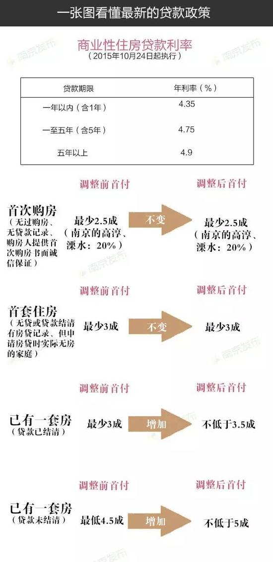 南京最新房产新政:将提高二套房首付比例|房产