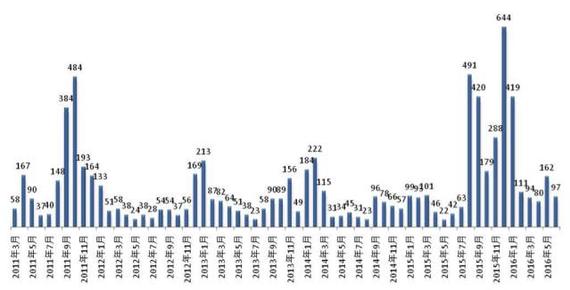 资料来源：路透社