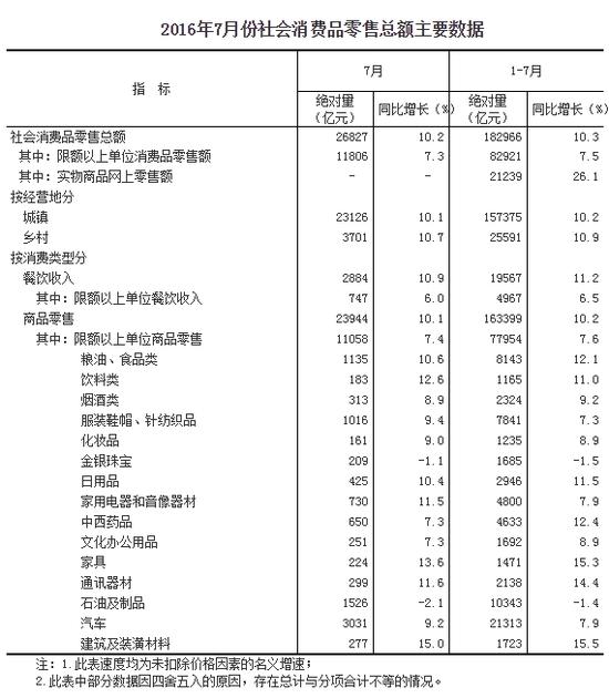 2016年7月份社会消费品零售总额主要数据