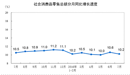 社会消费品零售总额分月同比增长速度