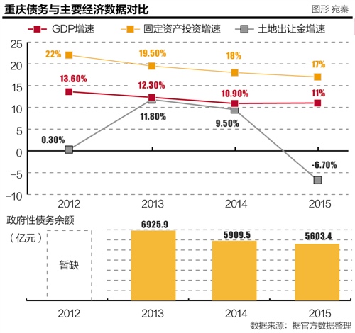 土地出让_重庆土地出让收入