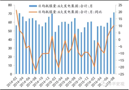 资料来源：Wind，方正证券