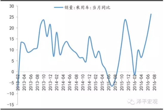 资料来源：Wind，方正证券