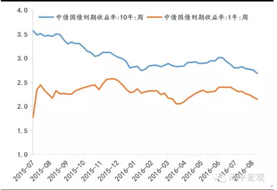 资料来源：Wind，方正证券