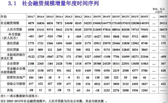 社会融资规模增量年度时间序列