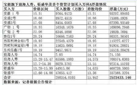 收评:万科A复权股价创历史新高 姚振华浮盈25