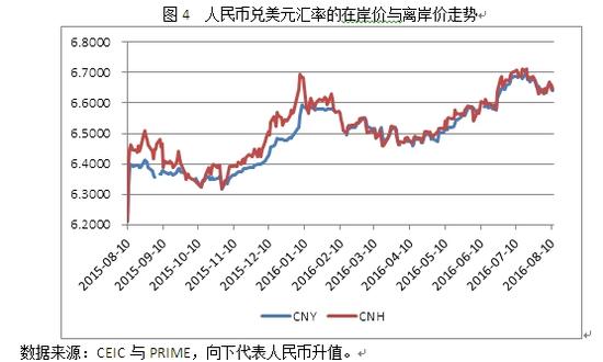 图4 人民币兑美元汇率的在岸价与离岸价走势