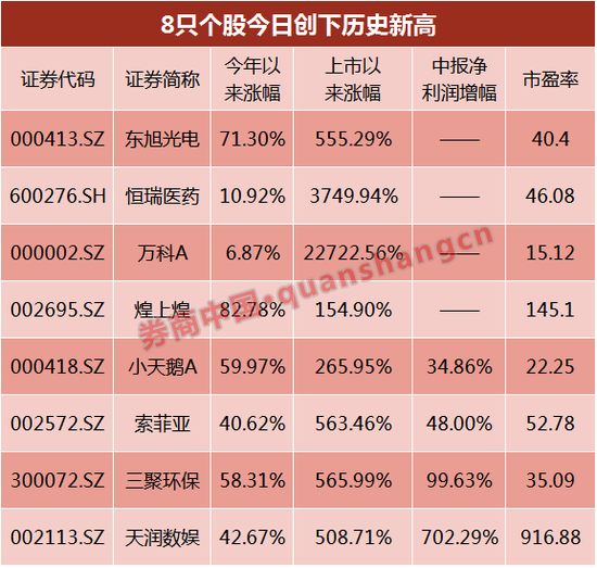 牛熊傻傻分不清:305股已收復股災失地 137股破歷史新高