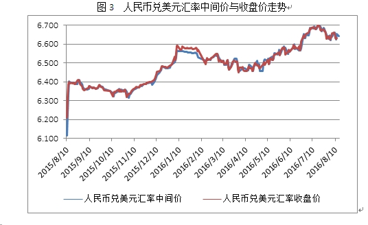 图3 人民币兑美元汇率中间价与收盘价走势