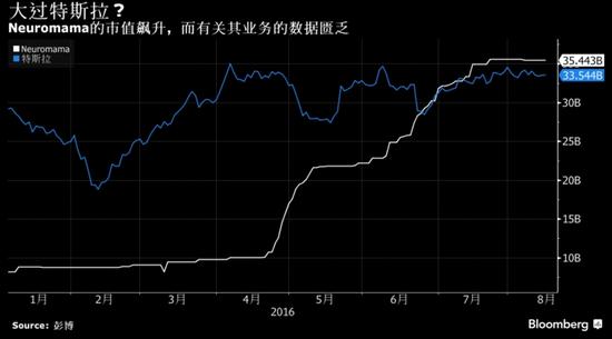 多年不发财报市值竟超特斯拉 美一支股票因疑