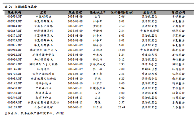 凯石公募动态:保本基金热潮减退 九泰锐益定增