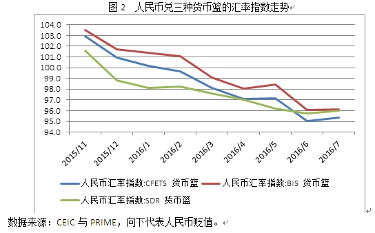 图2 人民币兑三种货币篮的汇率指数走势