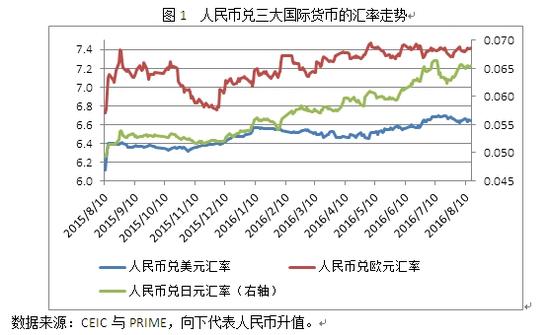 图1 人民币兑三大国际货币的汇率走势