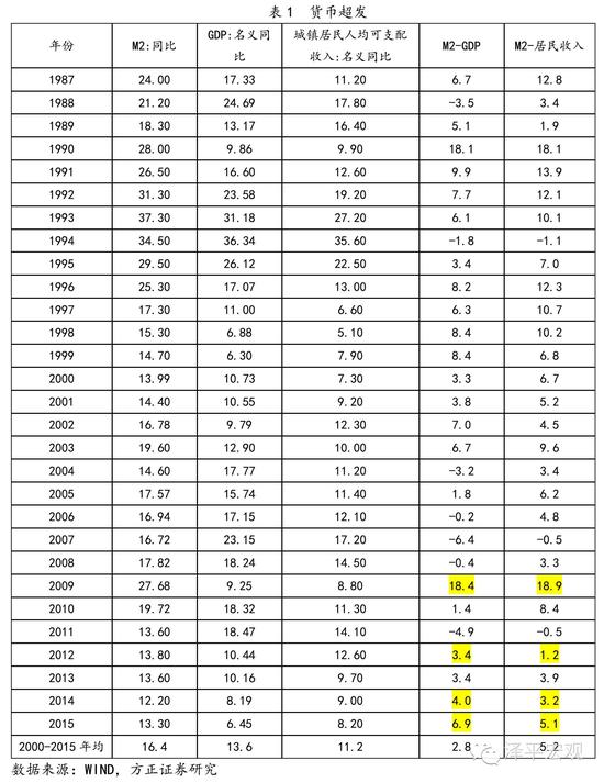 历年m2 gdp_中国m2历年数据曲线图(2)