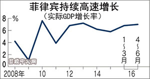 菲律宾二季度GDP劲增7%超越中国|菲律宾|GDP