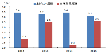 图4 全球经济和贸易增长(2012年-2015年)