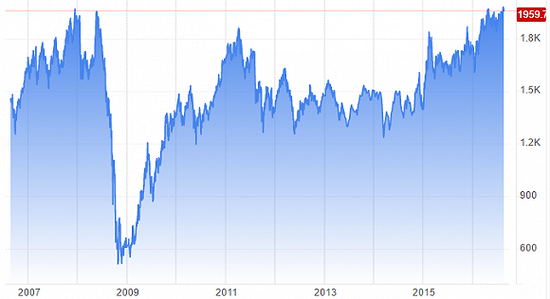 俄罗斯Micex指数近10年走势。 来源：TradingEconomics.com