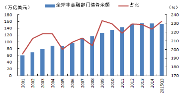 图3 全球非金融部门债务余额和占GDP比重