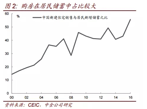 购房在居民储蓄中占比比较大