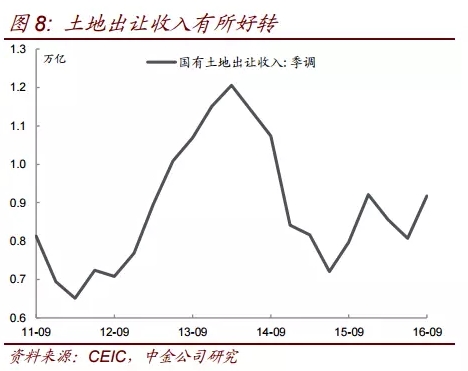 土地出让收入有所好转