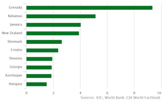 岛国gdp