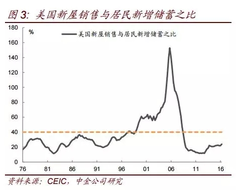 美国新屋销售与居民新增储蓄之比